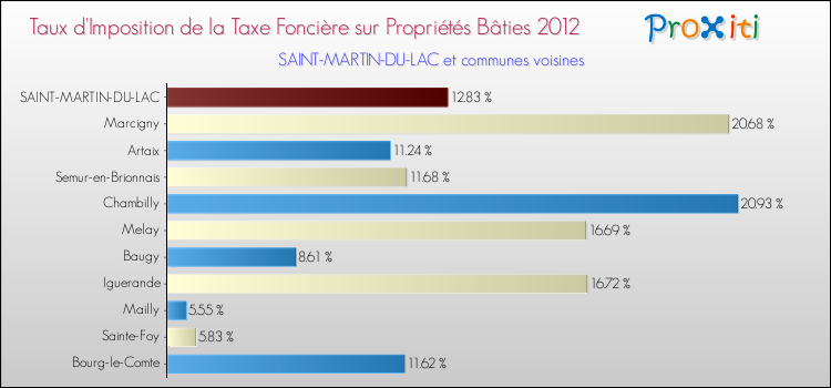 Taux d'imposition de la taxe foncière sur le bati 2012 pour SAINT-MARTIN-DU-LAC et les communes proches Comparaison des taux d'imposition de la taxe foncière sur le bati 2012 pour SAINT-MARTIN-DU-LAC et les communes voisines