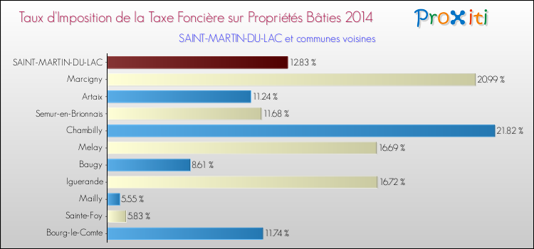 Taux d'imposition de la taxe foncière sur le bati 2014 pour SAINT-MARTIN-DU-LAC et les communes proches Comparaison des taux d'imposition de la taxe foncière sur le bati 2014 pour SAINT-MARTIN-DU-LAC et les communes voisines
