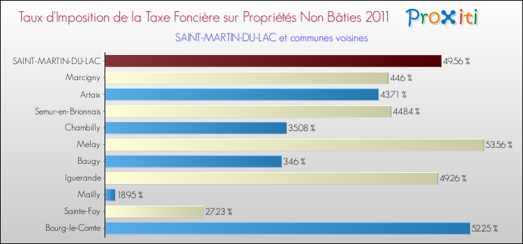 Taux d'imposition de la taxe foncière sur les immeubles et terrains non batis 2011 pour SAINT-MARTIN-DU-LAC et les communes proches Comparaison des taux d'imposition de la taxe foncière sur les immeubles et terrains non batis 2011 pour SAINT-MARTIN-DU-LAC et les communes voisines