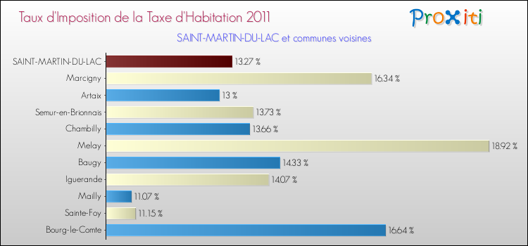 Taux d'imposition de la taxe d'habitation 2011 pour SAINT-MARTIN-DU-LAC et les communes proches Comparaison des taux d'imposition de la taxe d'habitation 2011 pour SAINT-MARTIN-DU-LAC et les communes voisines
