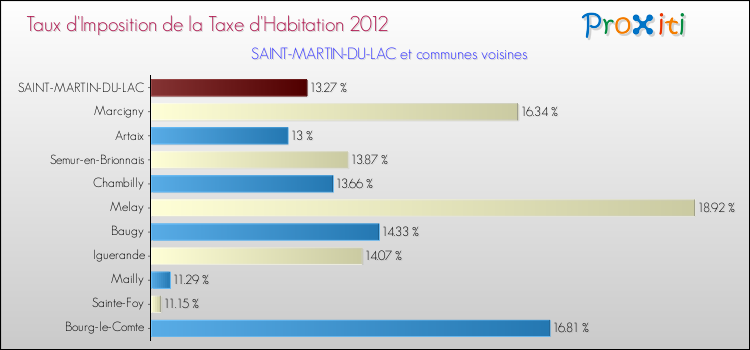 Taux d'imposition de la taxe d'habitation 2012 pour SAINT-MARTIN-DU-LAC et les communes proches Comparaison des taux d'imposition de la taxe d'habitation 2012 pour SAINT-MARTIN-DU-LAC et les communes voisines