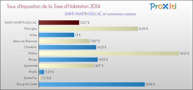 Taux d'imposition de la taxe d'habitation 2014 pour SAINT-MARTIN-DU-LAC et les communes proches Comparaison des taux d'imposition de la taxe d'habitation 2014 pour SAINT-MARTIN-DU-LAC et les communes voisines
