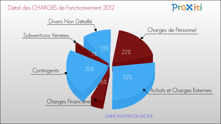 Décomposition des Charges de Fonctionnement 2012 de la commune de SAINT-MARTIN-DU-MONT Charges de Fonctionnement 2012 pour la commune de SAINT-MARTIN-DU-MONT