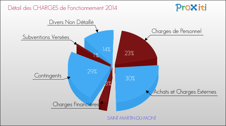 Décomposition des Charges de Fonctionnement 2014 de la commune de SAINT-MARTIN-DU-MONT Charges de Fonctionnement 2014 pour la commune de SAINT-MARTIN-DU-MONT