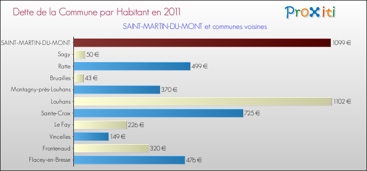 Dette par habitant de la commune en 2011 pour SAINT-MARTIN-DU-MONT et les communes proches Comparaison de la dette par habitant de la commune en 2011 pour SAINT-MARTIN-DU-MONT et les communes voisines