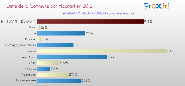 Dette par habitant de la commune en 2012 pour SAINT-MARTIN-DU-MONT et les communes proches Comparaison de la dette par habitant de la commune en 2012 pour SAINT-MARTIN-DU-MONT et les communes voisines