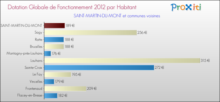 Montant des dotations globales de fonctionnement DGF par Habitant pour SAINT-MARTIN-DU-MONT et les communes proches Comparaison des des dotations globales de fonctionnement DGF par habitant pour SAINT-MARTIN-DU-MONT et les communes voisines