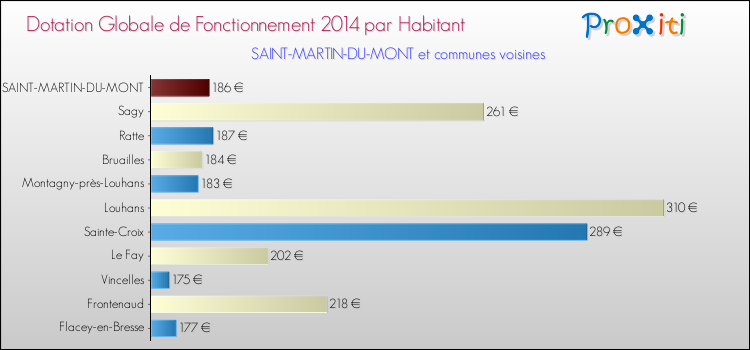 Montant des dotations globales de fonctionnement DGF par Habitant pour SAINT-MARTIN-DU-MONT et les communes proches en 2014. Comparaison des des dotations globales de fonctionnement DGF par habitant pour SAINT-MARTIN-DU-MONT et les communes voisines en 2014.