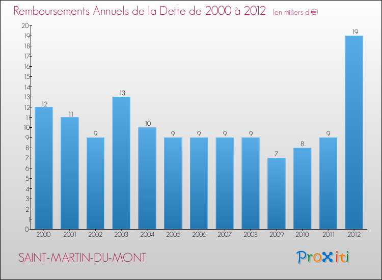 Evolution de l'annuité de la dette pour la commune de SAINT-MARTIN-DU-MONT de 2000 à 2012 Annuités de la dette pour SAINT-MARTIN-DU-MONT de 2000 à 2012