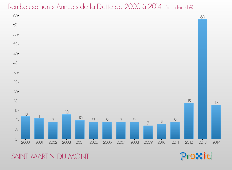 Evolution de l'annuité de la dette pour la commune de SAINT-MARTIN-DU-MONT de 2000 à 2014 Annuités de la dette pour SAINT-MARTIN-DU-MONT de 2000 à 2014