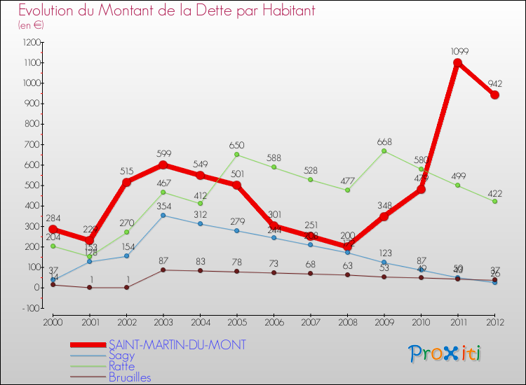 Evolution de la dette par habitant pour la commune de SAINT-MARTIN-DU-MONT et les communes proches de 2000 à 2012 Comparaison de la dette par habitant pour SAINT-MARTIN-DU-MONT et les communes voisines de 2000 à 2012
