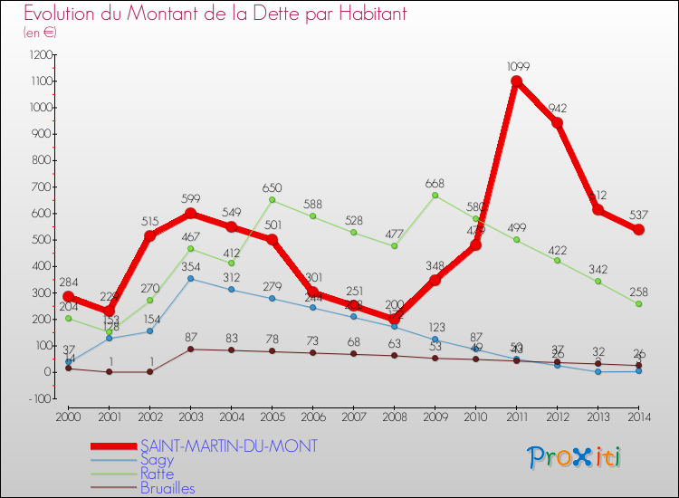 Evolution de la dette par habitant pour la commune de SAINT-MARTIN-DU-MONT et les communes proches de 2000 à 2014 Comparaison de la dette par habitant pour SAINT-MARTIN-DU-MONT et les communes voisines de 2000 à 2014