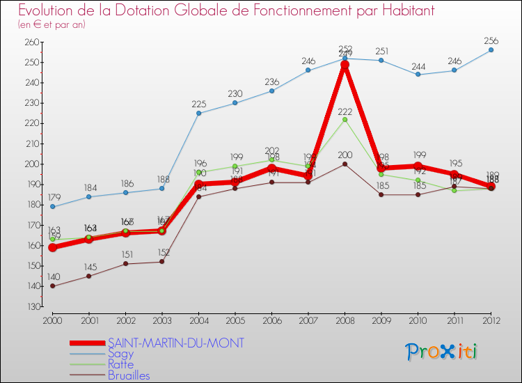 Evolution et montant de la dotation globale de fonctionnement par Habitant pour SAINT-MARTIN-DU-MONT et les communes proches Comparaison des dotations globales de fonctionnement par habitant pour SAINT-MARTIN-DU-MONT et les communes voisines
