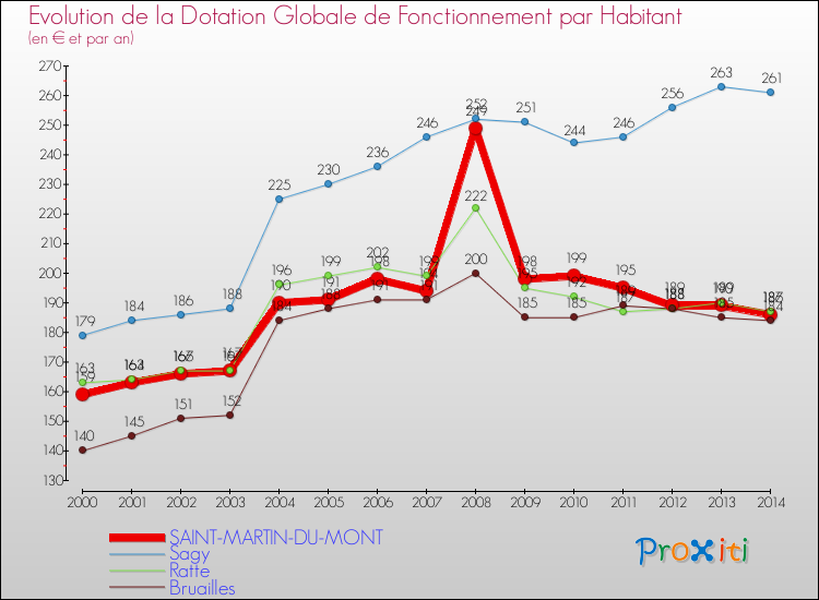 Evolution et montant de la dotation globale de fonctionnement par Habitant pour SAINT-MARTIN-DU-MONT et les communes proches de 2000 à 2014. Comparaison des dotations globales de fonctionnement par habitant pour SAINT-MARTIN-DU-MONT et les communes voisines de 2000 à 2014.