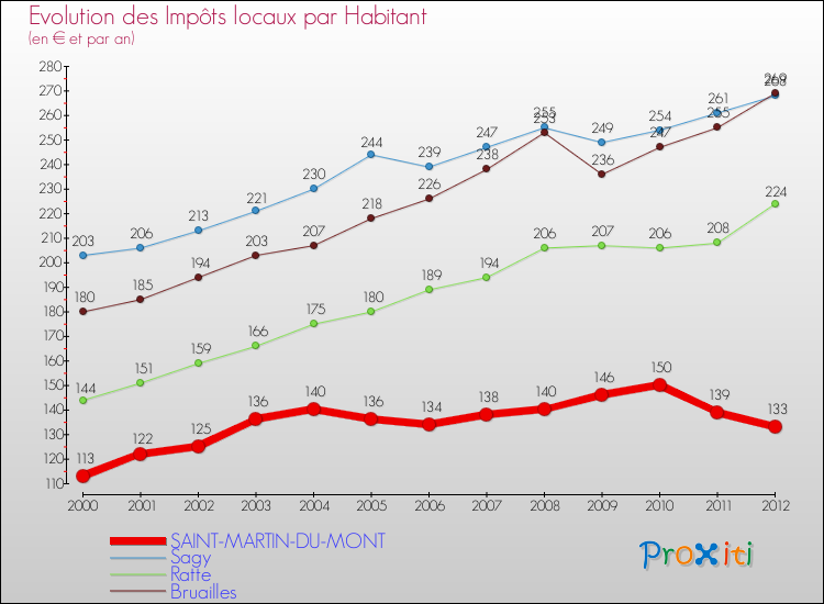 Evolution et montant des impôts locaux par Habitant pour SAINT-MARTIN-DU-MONT et les communes proches Comparaison des impôts locaux par habitant pour SAINT-MARTIN-DU-MONT et les communes voisines