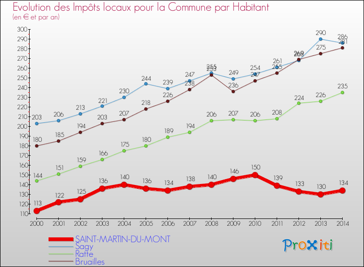 Evolution et montant des impôts locaux par Habitant pour SAINT-MARTIN-DU-MONT et les communes proches de 2000 à 2014 Comparaison des impôts locaux par habitant pour SAINT-MARTIN-DU-MONT et les communes voisines de 2000 à 2014