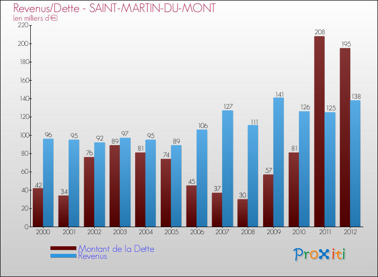 Evolution comparée de la dette et des revenus pour la commune de SAINT-MARTIN-DU-MONT de 2000 à 2012 Comparaison de la dette et des revenus pour SAINT-MARTIN-DU-MONT de 2000 à 2012
