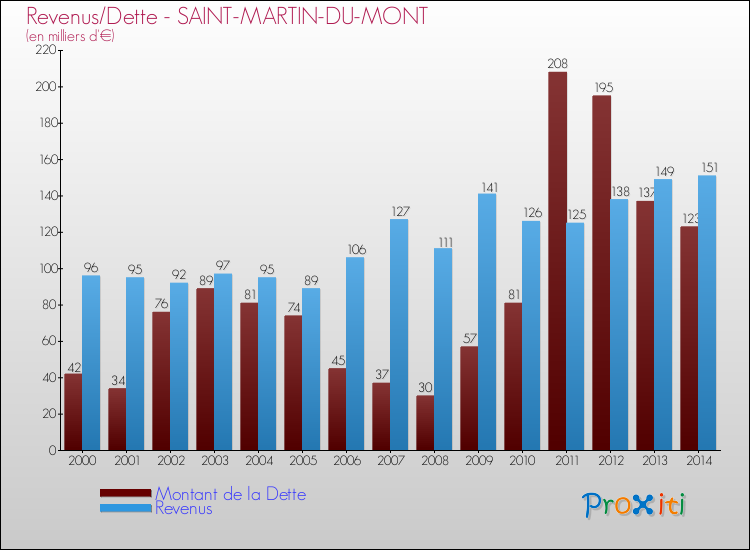 Evolution comparée de la dette et des revenus pour la commune de SAINT-MARTIN-DU-MONT de 2000 à 2014 Comparaison de la dette et des revenus pour SAINT-MARTIN-DU-MONT de 2000 à 2014