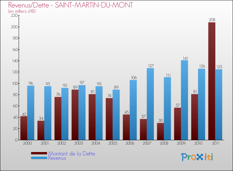 Evolution comparée de la dette et des revenus pour la commune de SAINT-MARTIN-DU-MONT de 2000 à 2011 Comparaison de la dette et des revenus pour SAINT-MARTIN-DU-MONT de 2000 à 2011
