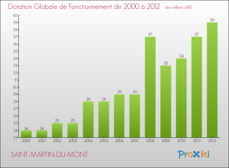Evolution du montant de la Dotation Globale de Fonctionnement pour la commune de SAINT-MARTIN-DU-MONT de 2000 à 2012 Evolution du montant de la Dotation Globale de Fonctionnement pour SAINT-MARTIN-DU-MONT de 2000 à 2012