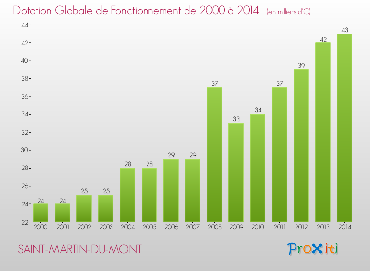 Evolution du montant de la Dotation Globale de Fonctionnement pour la commune de SAINT-MARTIN-DU-MONT de 2000 à 2014 Evolution du montant de la Dotation Globale de Fonctionnement pour SAINT-MARTIN-DU-MONT de 2000 à 2014