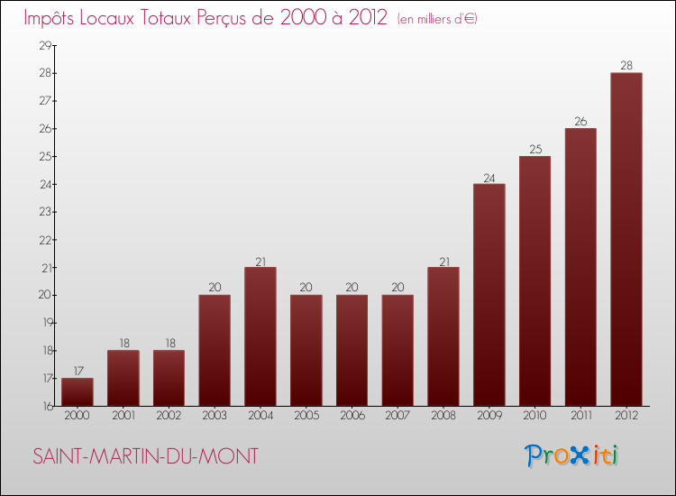 Evolution des Impôts Locaux pour la commune de SAINT-MARTIN-DU-MONT de 2000 à 2012 Evolution des Impôts Locaux pour SAINT-MARTIN-DU-MONT de 2000 à 2012