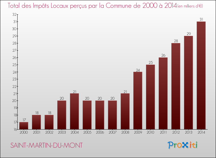 Evolution des Impôts Locaux pour la commune de SAINT-MARTIN-DU-MONT de 2000 à 2014 Evolution des Impôts Locaux pour SAINT-MARTIN-DU-MONT de 2000 à 2014