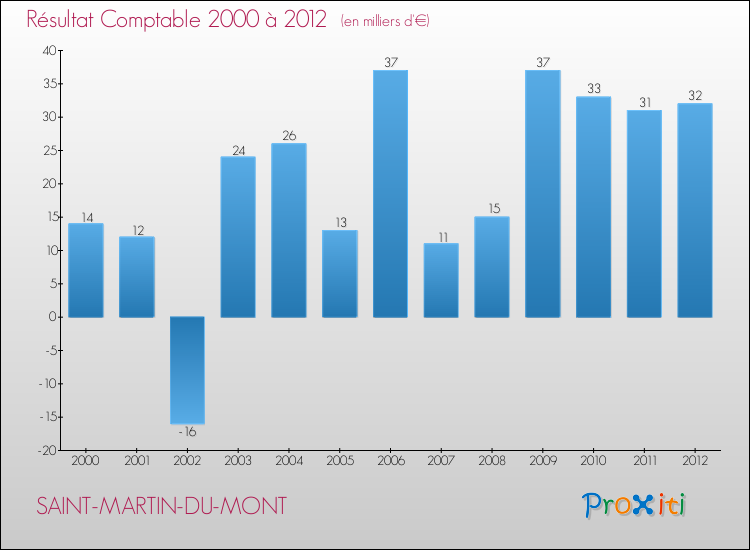 Evolution du résultat comptable pour la commune de SAINT-MARTIN-DU-MONT de 2000 à 2012 Evolution du résultat comptable pour SAINT-MARTIN-DU-MONT de 2000 à 2012