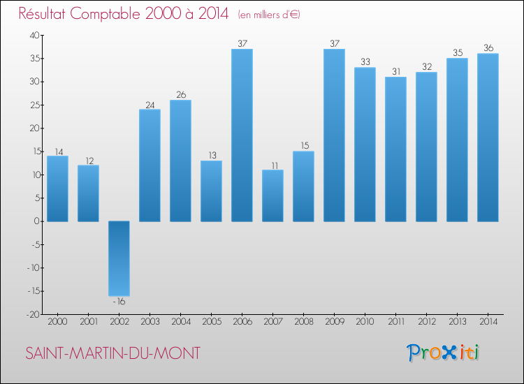 Evolution du résultat comptable pour la commune de SAINT-MARTIN-DU-MONT de 2000 à 2014 Evolution du résultat comptable pour SAINT-MARTIN-DU-MONT de 2000 à 2014
