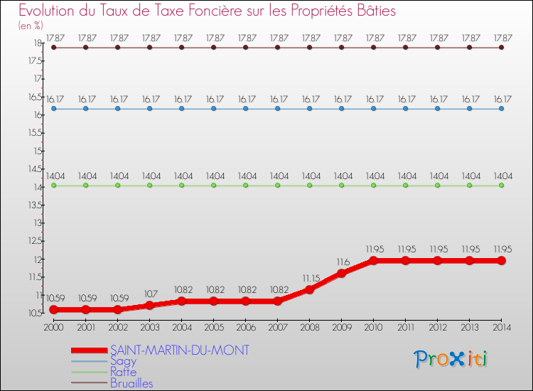 Evolution du taux de la taxe foncière sur le bati pour SAINT-MARTIN-DU-MONT et les communes proches de 2000 à 2014 Comparaison des taux de taxe foncière sur le bati pour SAINT-MARTIN-DU-MONT et les communes voisines de 2000 à 2014