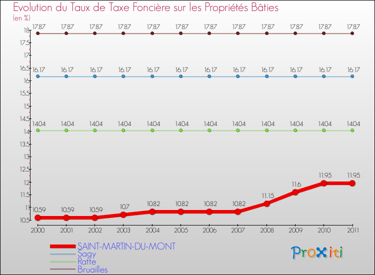 Evolution du taux de la taxe foncière sur le bati pour SAINT-MARTIN-DU-MONT et les communes proches Comparaison des taux de taxe foncière sur le bati pour SAINT-MARTIN-DU-MONT et les communes voisines