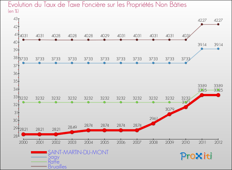 Evolution du taux de la taxe foncière sur les immeubles et terrains non batis pour SAINT-MARTIN-DU-MONT et les communes proches de 2000 à 2012 Comparaison des taux de la taxe foncière sur les immeubles et terrains non batis pour SAINT-MARTIN-DU-MONT et les communes voisines de 2000 à 2012