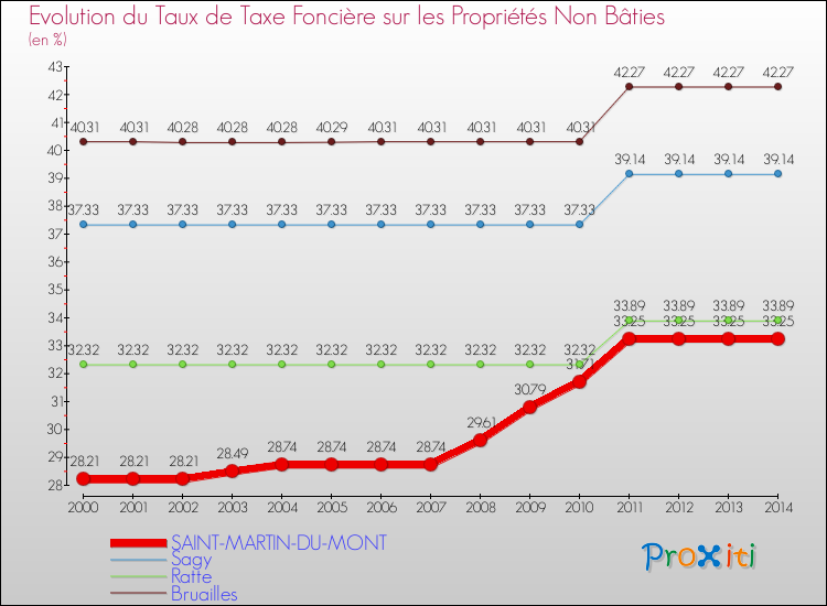 Evolution du taux de la taxe foncière sur les immeubles et terrains non batis pour SAINT-MARTIN-DU-MONT et les communes proches de 2000 à 2014 Comparaison des taux de la taxe foncière sur les immeubles et terrains non batis pour SAINT-MARTIN-DU-MONT et les communes voisines de 2000 à 2014