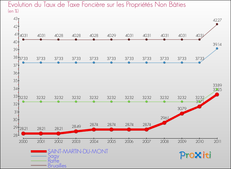 Evolution du taux de la taxe foncière sur les immeubles et terrains non batis pour SAINT-MARTIN-DU-MONT et les communes proches Comparaison des taux de la taxe foncière sur les immeubles et terrains non batis pour SAINT-MARTIN-DU-MONT et les communes voisines
