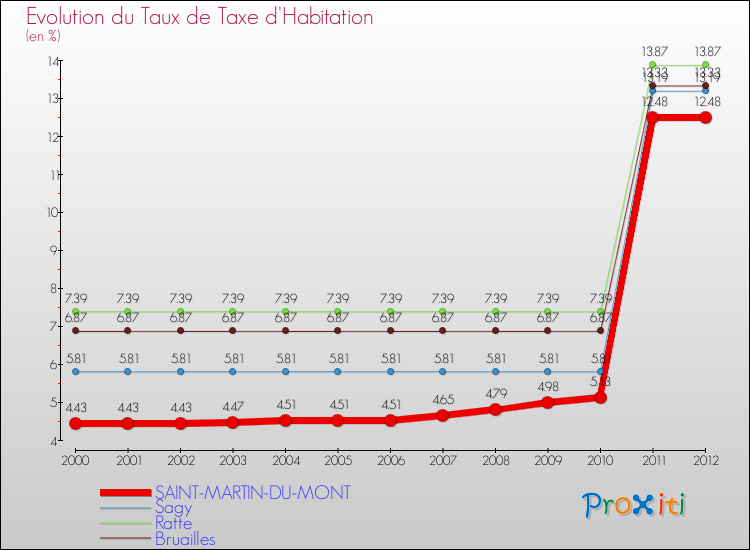 Evolution du taux de la taxe d'habitation pour SAINT-MARTIN-DU-MONT et les communes proches Comparaison des taux de la taxe d'habitation pour SAINT-MARTIN-DU-MONT et les communes voisines
