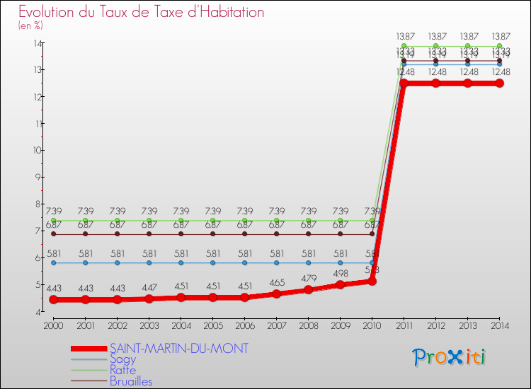 Evolution du taux de la taxe d'habitation pour SAINT-MARTIN-DU-MONT et les communes proches de 2000 à 2014 Comparaison des taux de la taxe d'habitation pour SAINT-MARTIN-DU-MONT et les communes voisines de 2000 à 2014