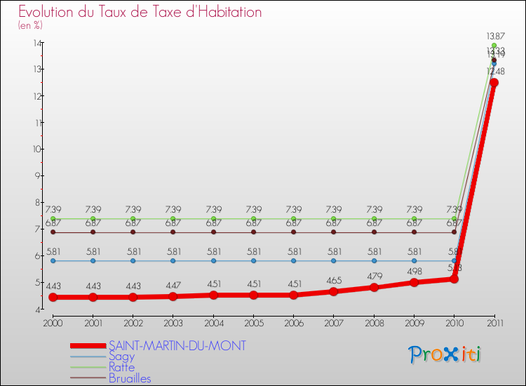 Evolution du taux de la taxe d'habitation pour SAINT-MARTIN-DU-MONT et les communes proches Comparaison des taux de la taxe d'habitation pour SAINT-MARTIN-DU-MONT et les communes voisines