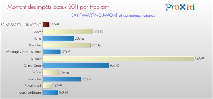 Montant des impôts locaux par Habitant pour SAINT-MARTIN-DU-MONT et les communes proches Comparaison des impôts locaux par habitant pour SAINT-MARTIN-DU-MONT et les communes voisines