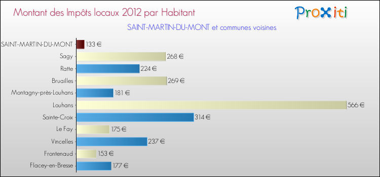 Montant des impôts locaux par Habitant pour SAINT-MARTIN-DU-MONT et les communes proches Comparaison des impôts locaux par habitant pour SAINT-MARTIN-DU-MONT et les communes voisines