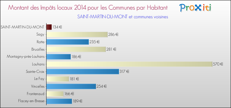 Montant des impôts locaux par Habitant pour SAINT-MARTIN-DU-MONT et les communes proches en 2014 Comparaison des impôts locaux par habitant pour SAINT-MARTIN-DU-MONT et les communes voisines en 2014