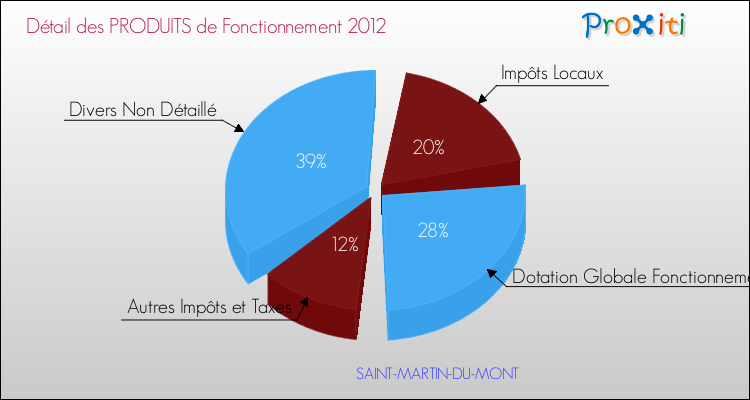 Décomposition du Budget de Fonctionnement 2012 de la commune de SAINT-MARTIN-DU-MONT Budget de Fonctionnement 2012 pour la commune de SAINT-MARTIN-DU-MONT