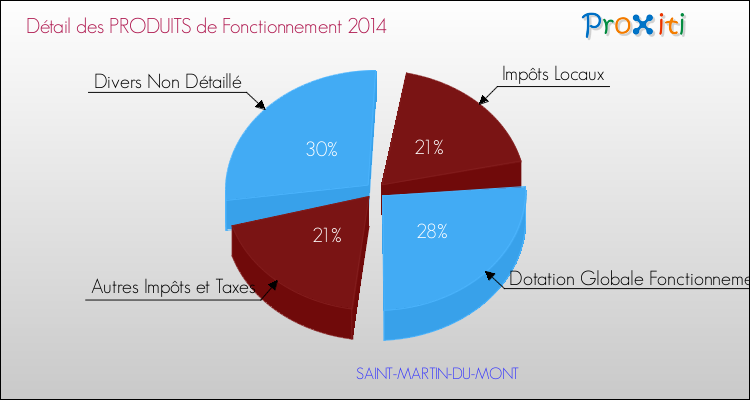 Décomposition du Budget de Fonctionnement 2014 de la commune de SAINT-MARTIN-DU-MONT Budget de Fonctionnement 2014 pour la commune de SAINT-MARTIN-DU-MONT