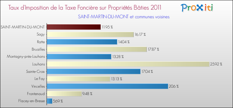 Taux d'imposition de la taxe foncière sur le bati 2011 pour SAINT-MARTIN-DU-MONT et les communes proches Comparaison des taux d'imposition de la taxe foncière sur le bati 2011 pour SAINT-MARTIN-DU-MONT et les communes voisines