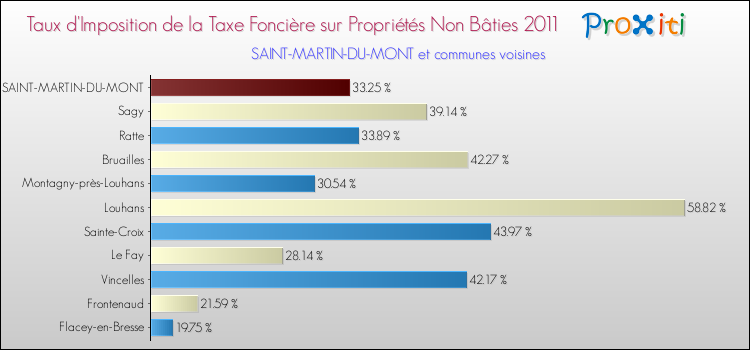 Taux d'imposition de la taxe foncière sur les immeubles et terrains non batis 2011 pour SAINT-MARTIN-DU-MONT et les communes proches Comparaison des taux d'imposition de la taxe foncière sur les immeubles et terrains non batis 2011 pour SAINT-MARTIN-DU-MONT et les communes voisines