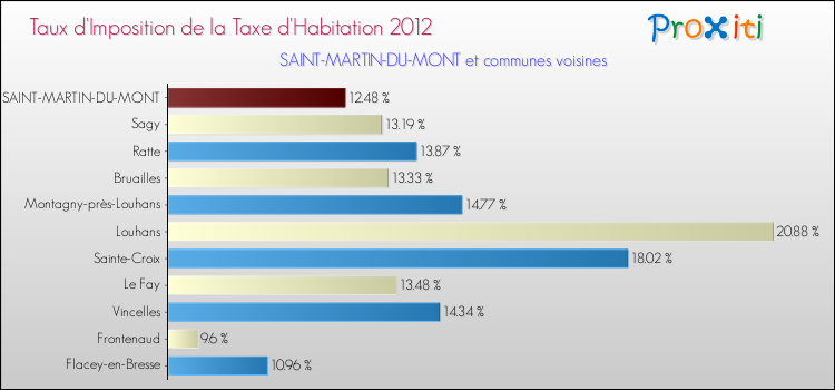 Taux d'imposition de la taxe d'habitation 2012 pour SAINT-MARTIN-DU-MONT et les communes proches Comparaison des taux d'imposition de la taxe d'habitation 2012 pour SAINT-MARTIN-DU-MONT et les communes voisines