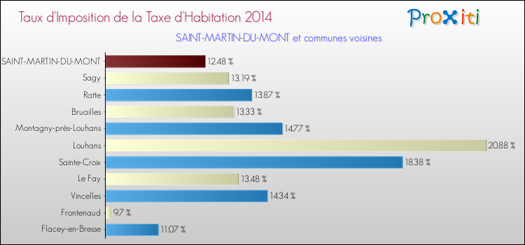 Taux d'imposition de la taxe d'habitation 2014 pour SAINT-MARTIN-DU-MONT et les communes proches Comparaison des taux d'imposition de la taxe d'habitation 2014 pour SAINT-MARTIN-DU-MONT et les communes voisines