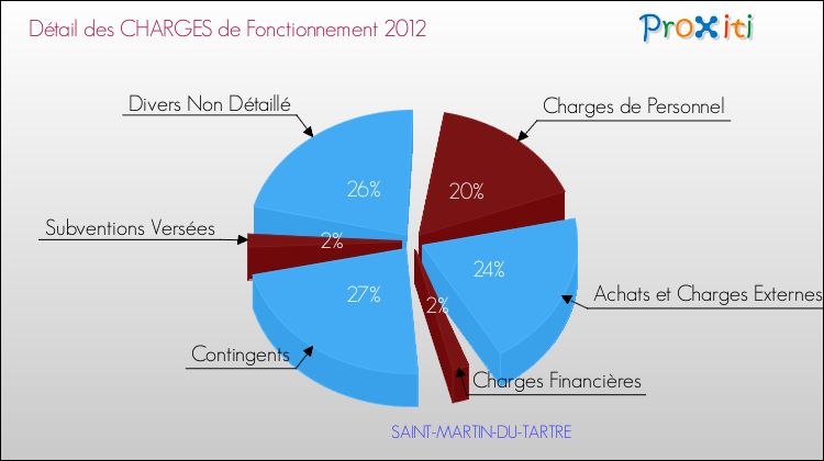 Décomposition des Charges de Fonctionnement 2012 de la commune de SAINT-MARTIN-DU-TARTRE Charges de Fonctionnement 2012 pour la commune de SAINT-MARTIN-DU-TARTRE