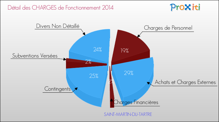 Décomposition des Charges de Fonctionnement 2014 de la commune de SAINT-MARTIN-DU-TARTRE Charges de Fonctionnement 2014 pour la commune de SAINT-MARTIN-DU-TARTRE