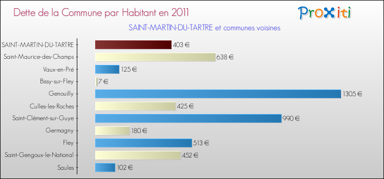 Dette par habitant de la commune en 2011 pour SAINT-MARTIN-DU-TARTRE et les communes proches Comparaison de la dette par habitant de la commune en 2011 pour SAINT-MARTIN-DU-TARTRE et les communes voisines