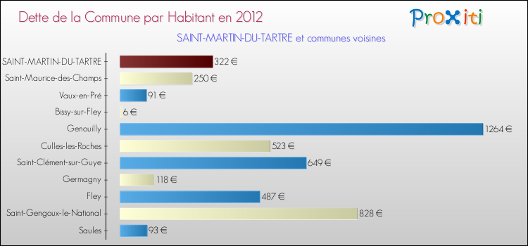 Dette par habitant de la commune en 2012 pour SAINT-MARTIN-DU-TARTRE et les communes proches Comparaison de la dette par habitant de la commune en 2012 pour SAINT-MARTIN-DU-TARTRE et les communes voisines